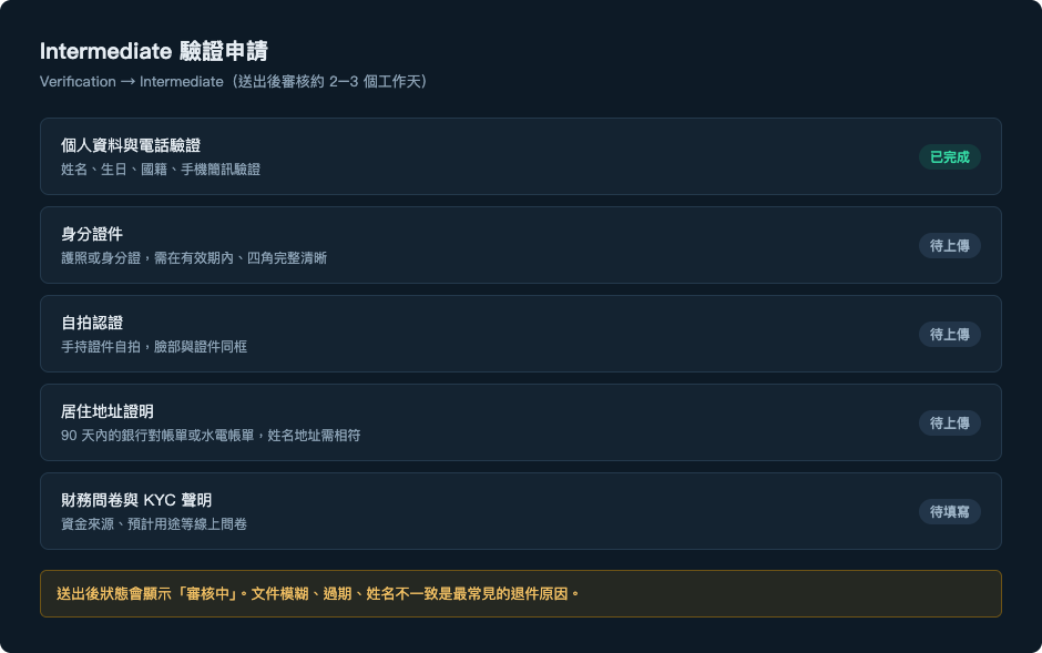 Bitfinex Intermediate 驗證申請清單示意:個人資料、身分證件、自拍認證、90 天內地址證明、財務問卷