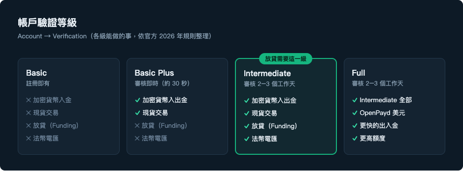 Bitfinex 四級驗證等級比較示意:Basic 幾乎不能操作、Basic Plus 可入金與現貨交易、Intermediate 起才能放貸、Full 額度更高