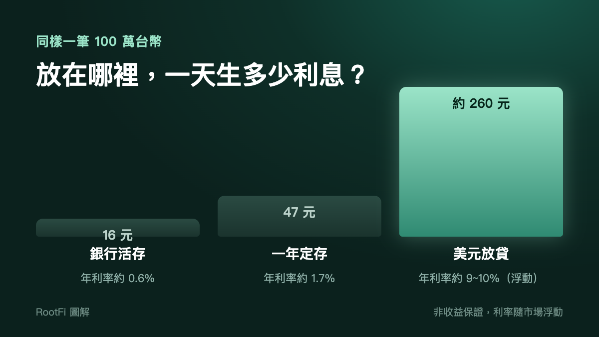 同樣 100 萬台幣:活存一天 16 元、定存 47 元、美元放貸約 260 元