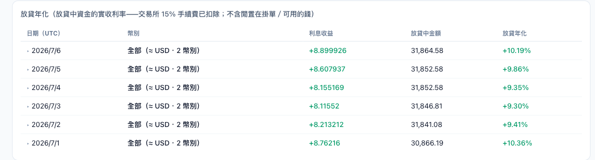 真實後台:每日利息收益與放貸年化,天天都在 9%~10%