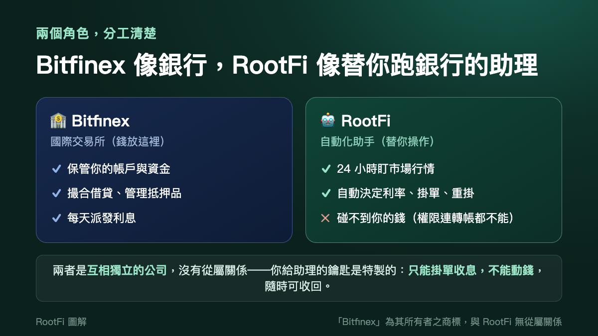 Bitfinex 負責保管資金、撮合借貸、派發利息;RootFi 負責自動盯盤與掛單決策,碰不到你的錢