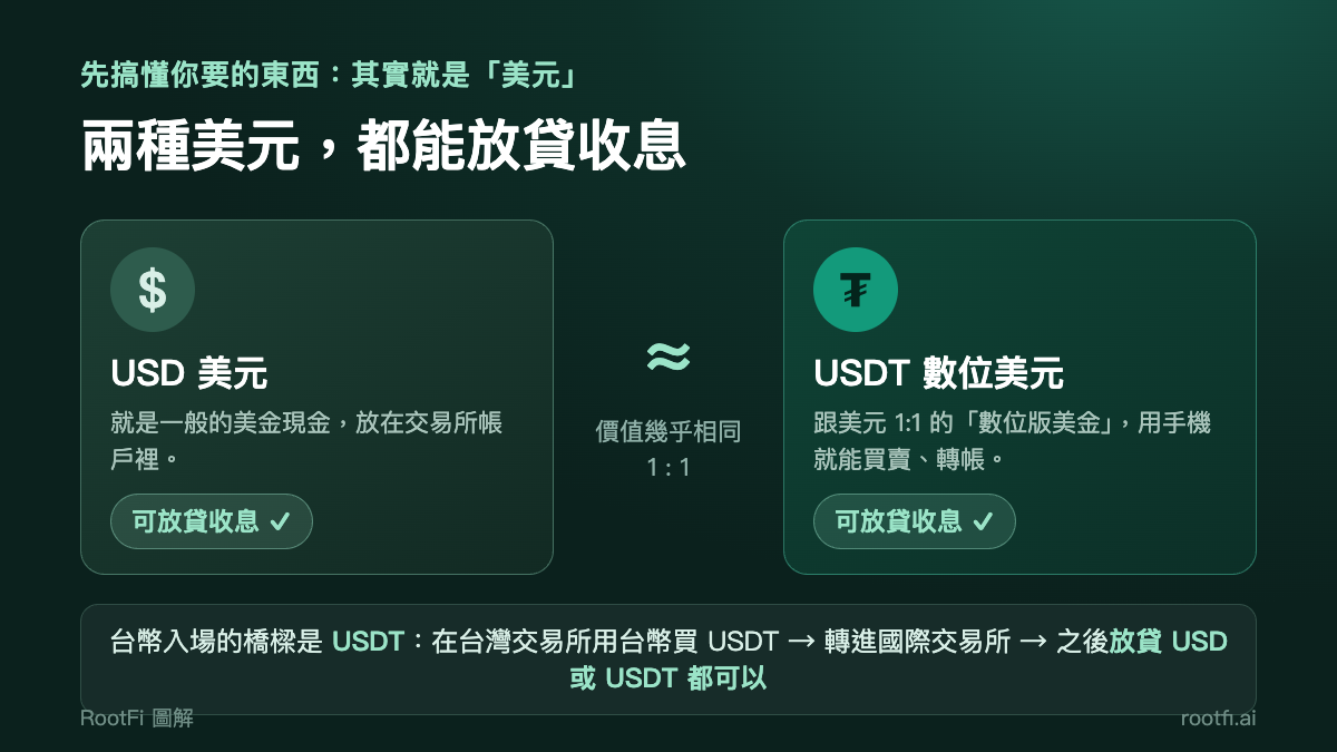 USD 與 USDT 兩種美元都能放貸收息;台幣先買 USDT 當入場橋樑